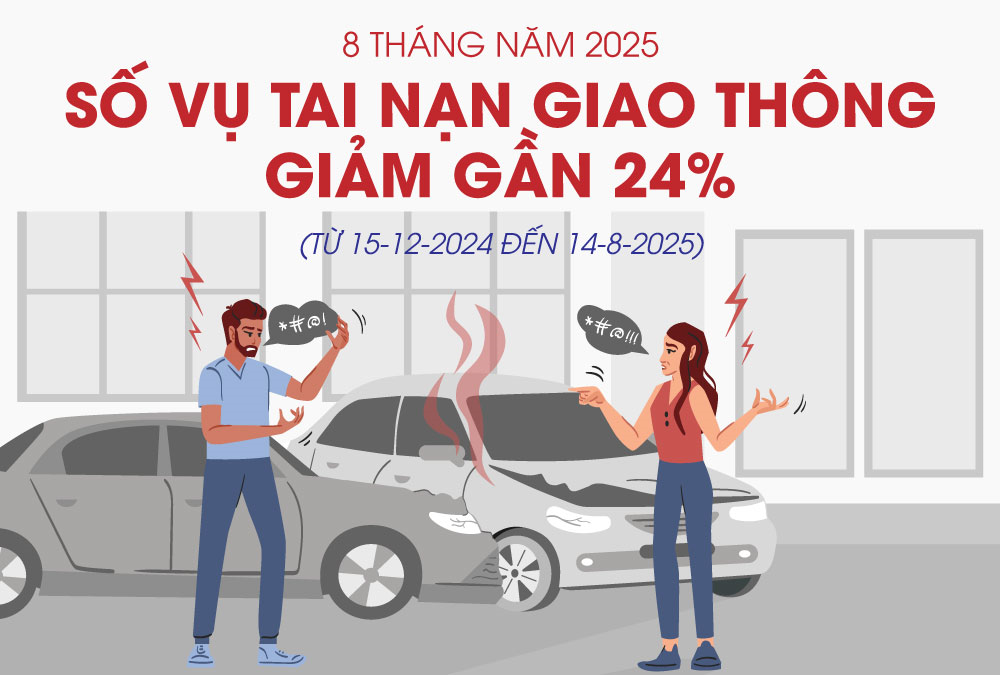 8 tháng năm 2025: Số vụ tai nạn giao thông giảm gần 24%